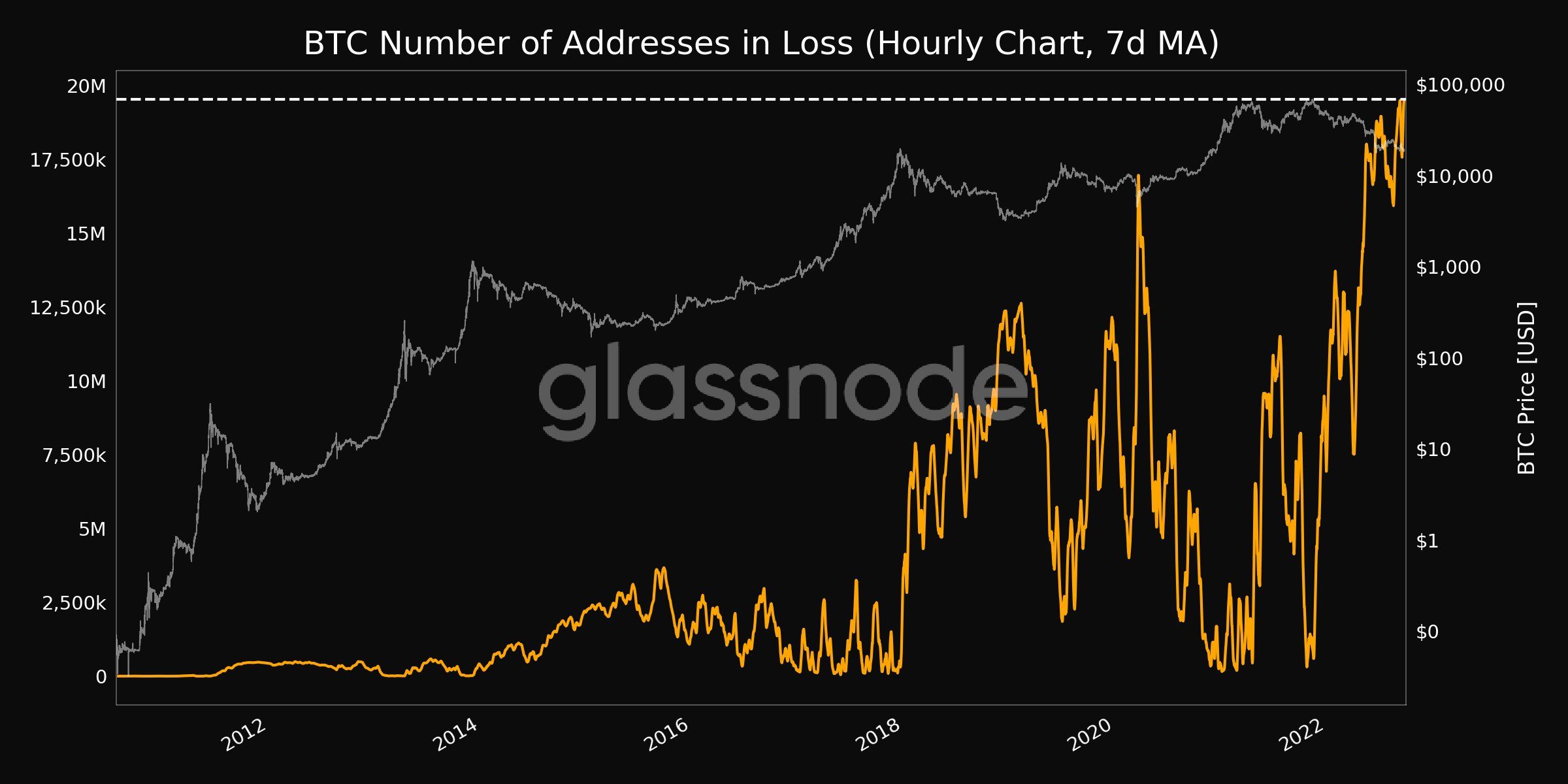 Lượng địa chỉ ví Bitcoin đang thua lỗ. Nguồn: glassnode.
