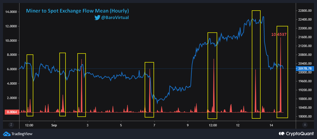 Miner to Spot Exchange Flow Mean. Nguồn: CryptoQuant.
