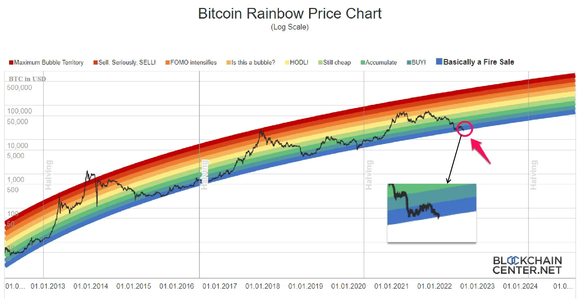 Giá Bitcoin và biểu đồ cầu vòng. Nguồn: blockchaincenter.net