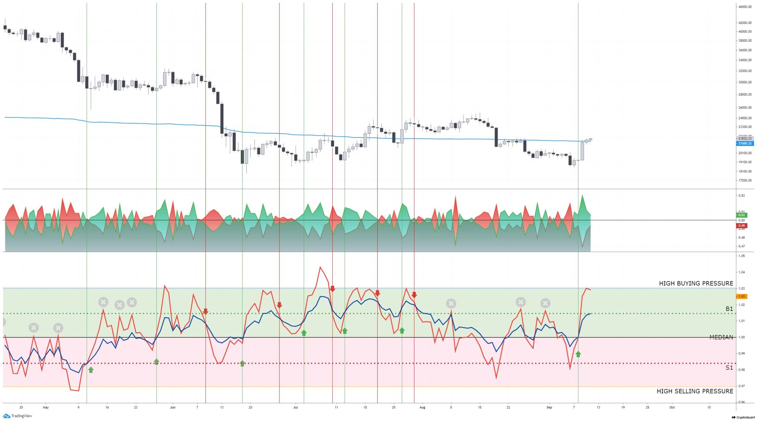 Áp lực mua/bán của Bitcoin. Nguồn: @binhdangg1