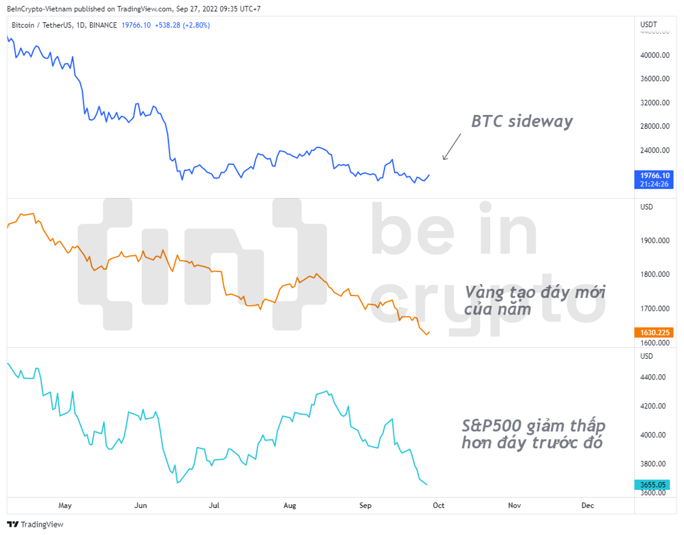 Tương quan giữa Bitcoin và chứng khoán suy yếu vào cuối tháng 9.