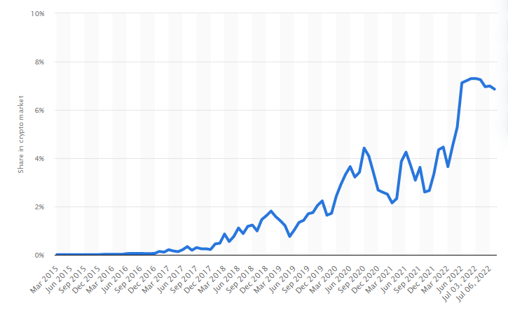 Sự gia tăng của chỉ số USDT.D từ tháng 3/2015 - 07/7/2022. Nguồn: Statista
