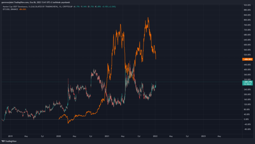Mối tương quan nghịch giữa Bitcoin và USDT.D