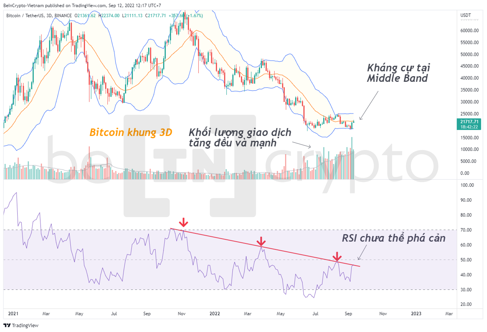 Cập nhật phân tích kỹ thuật Bitcoin với Bollinger Band và RSI. Nguồn: vn.beincrypto.com
