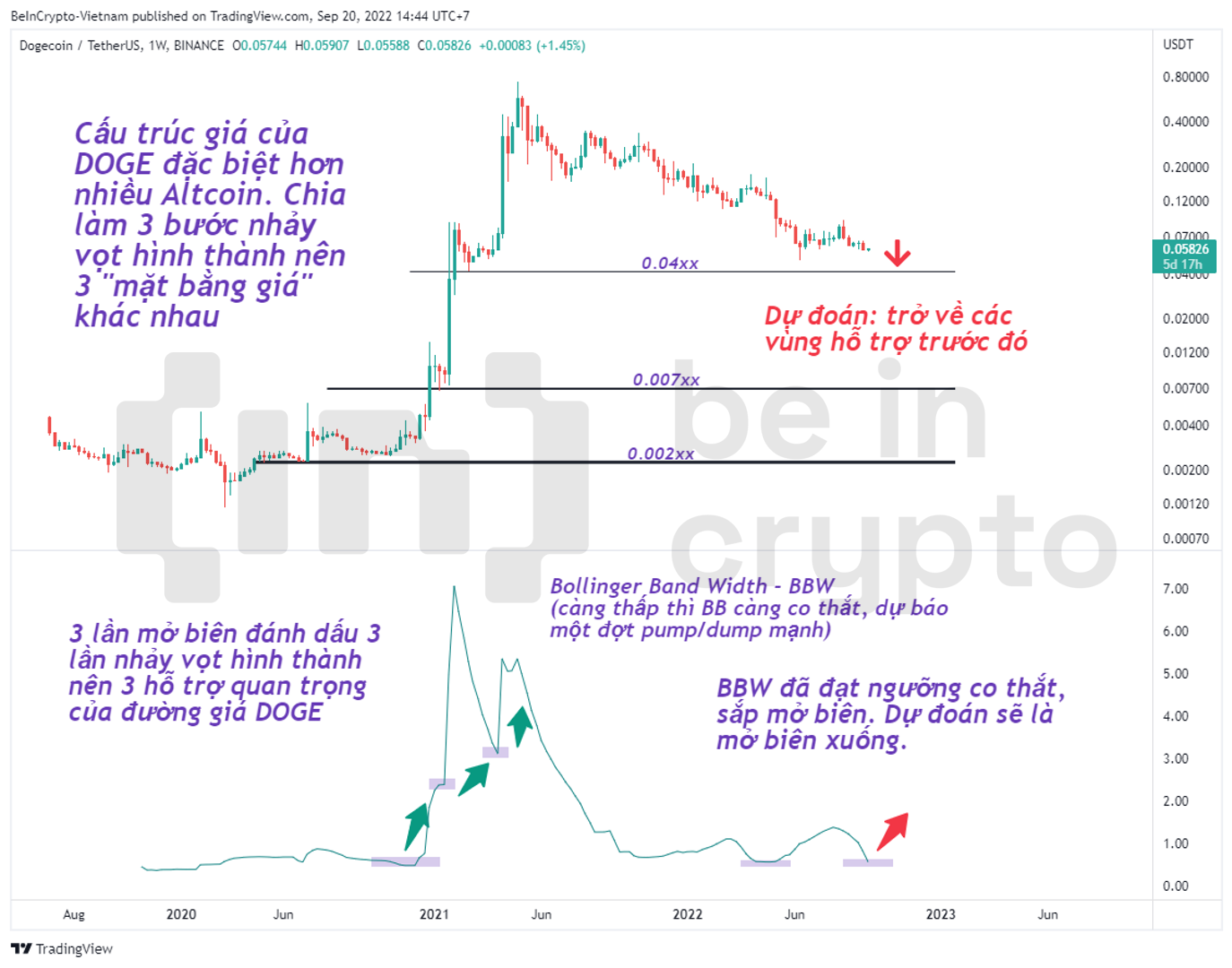 Phân tích kỹ thuật Dogecoin (DOGE) với Bollinger Band Width.