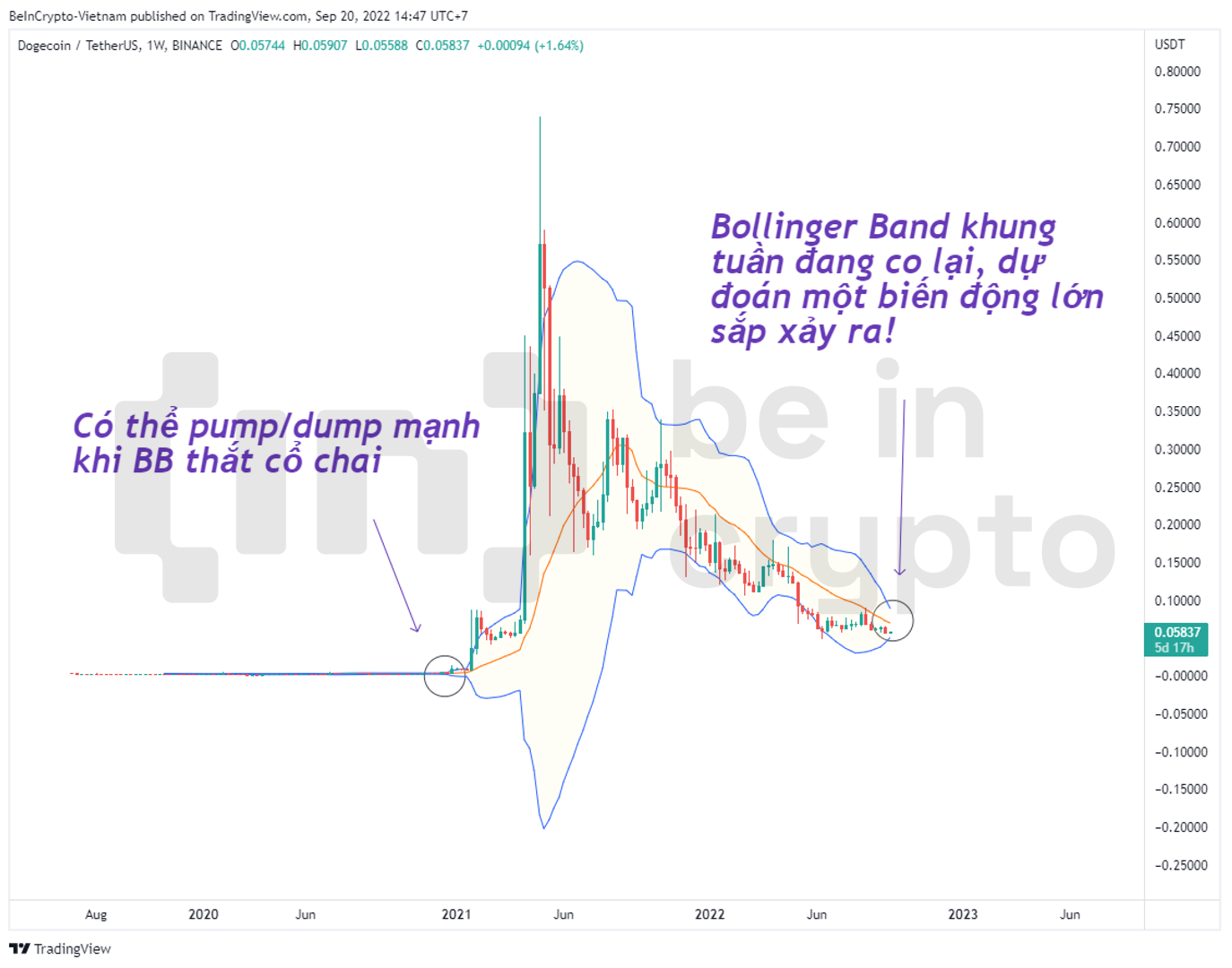 Phân tích kỹ thuật Dogecoin (DOGE) với Bollinger Band.