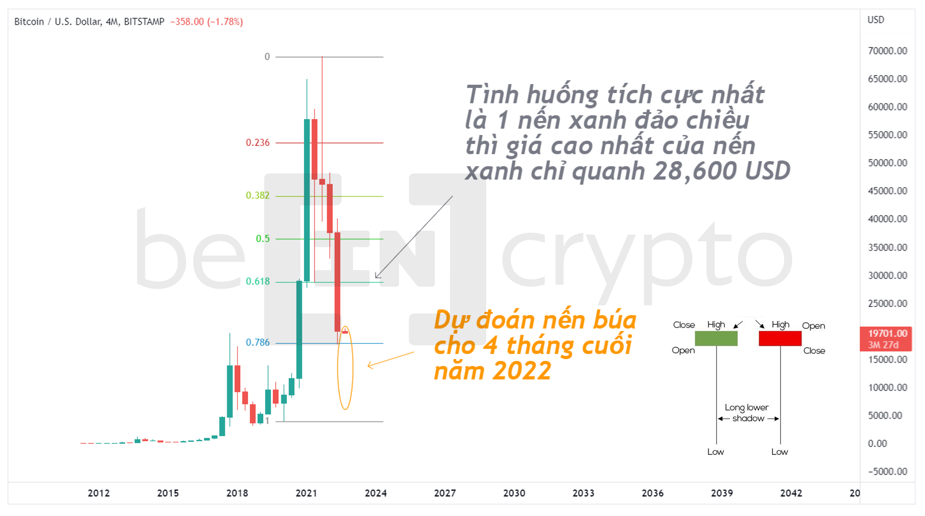 Dự đoán nến Bitcoin 4 tháng cuối năm 2022. Nguồn: vn.beincrypto.com