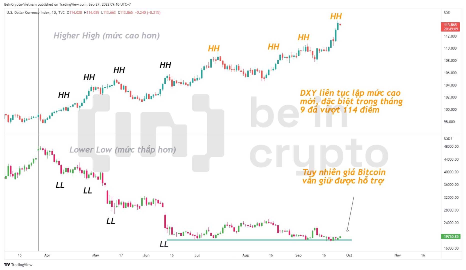 Tương quan giữa DXY và Bitcoin trong năm qua.