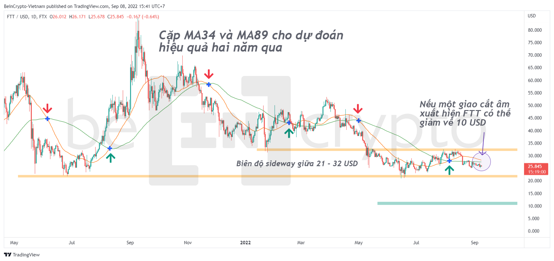Phân tích kỹ thuật FTT. Nguồn: vn.beincrypto.com