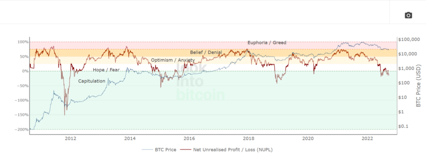 Chỉ số NUPL của Bitcoin