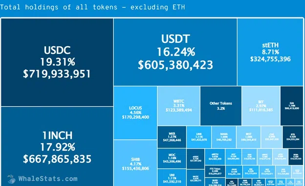 Nguồn: Số lượng các token được nắm giữ - Không bao gồm ETH theo WhaleStats