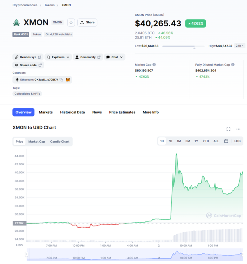 Giá XMON tăng 47% trong 24 giờ sau tin tức Airdrop. Nguồn: coinmarketcap.com