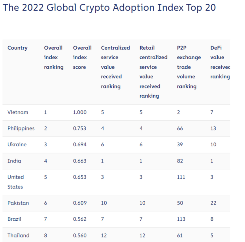 Một phần TOP 20 quốc gia dẫn đầu về Chỉ số chấp nhận tiền điện tử. Nguồn: chainalysis