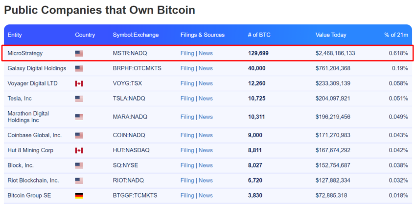 MicroStrategy là công ty đại chúng sở hữu nhiều Bitcoin nhất. Nguồn: buybitcoinworldwide