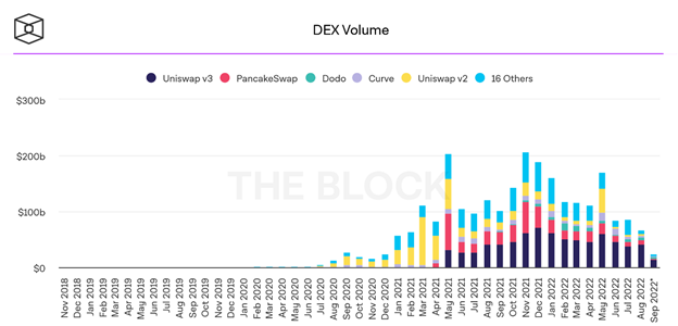 Biểu đồ khối lượng trao đổi trên các DEX theo The Block