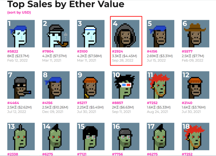 Các NFT CryptoPunk có doanh số bán hàng cao nhất theo giá trị Ethereum. Nguồn: cryptopunks
