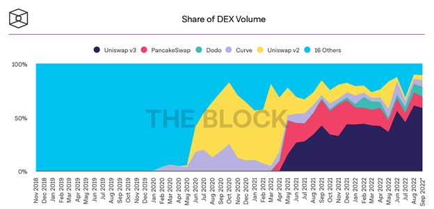 Nguồn: Biểu đồ Khối lượng giao dịch trên Sàn giao dịch Phi tập trung (DEX) theo The Block