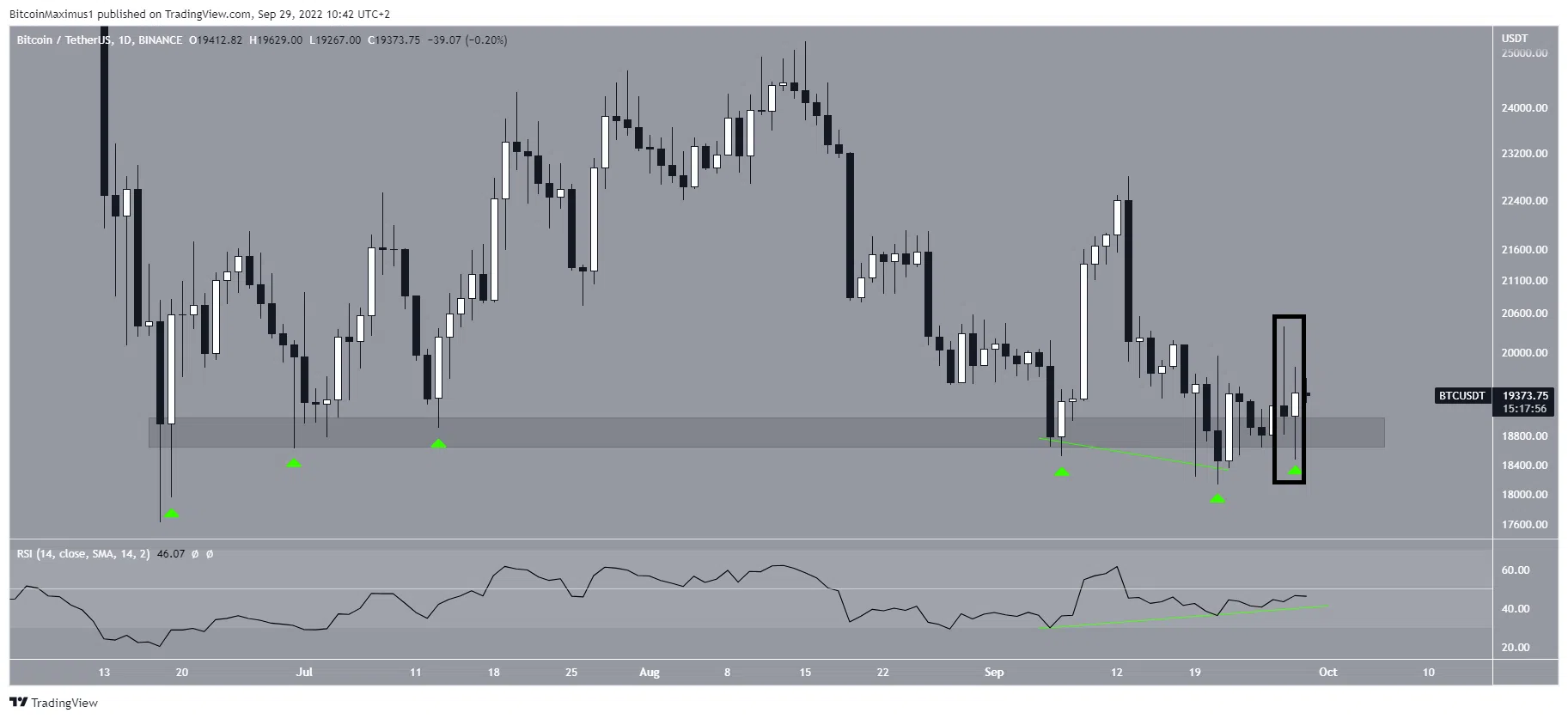 Biểu đồ BTC/USDT theo TradingView