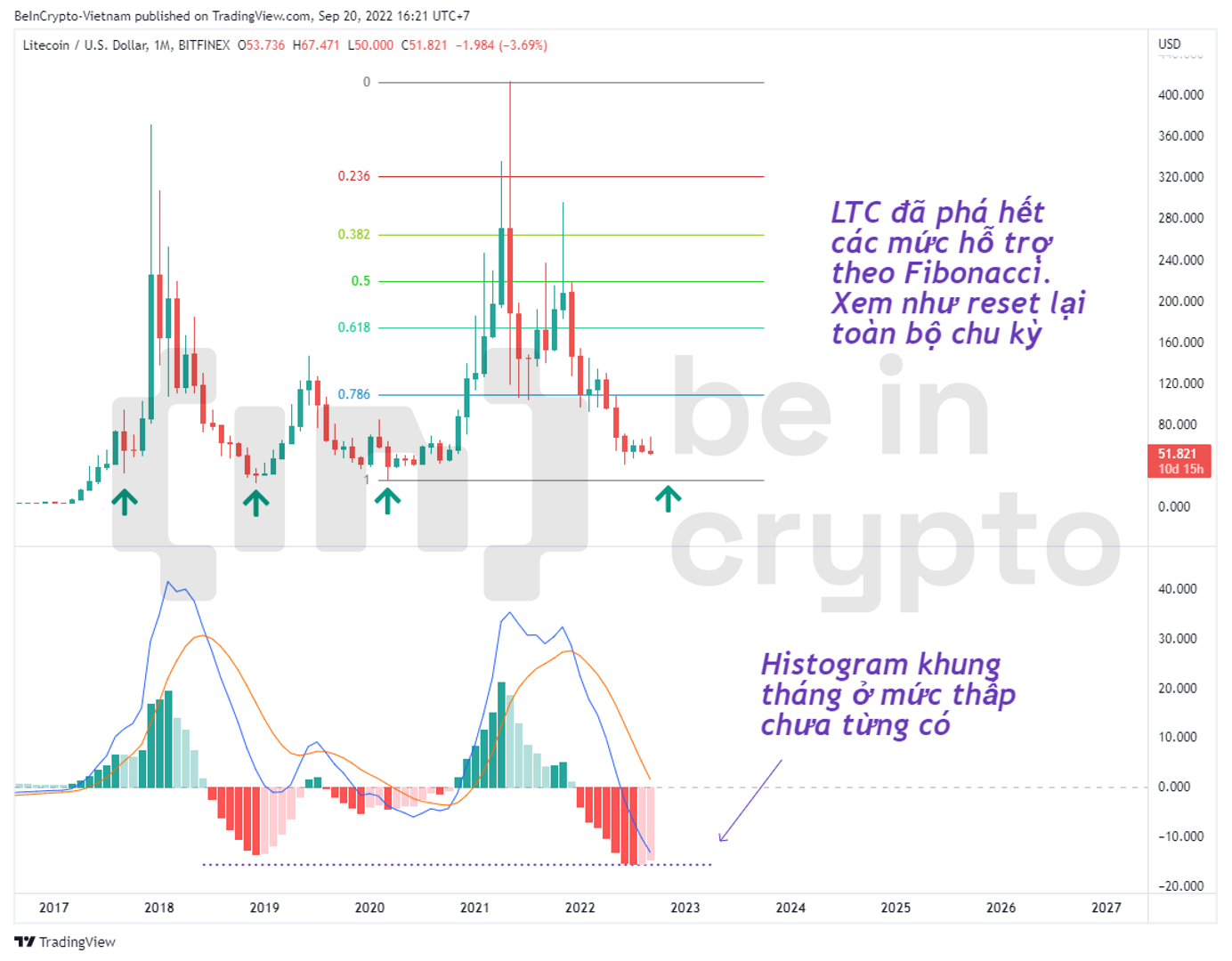 Phân tích kỹ thuật LTC với MACD-H.