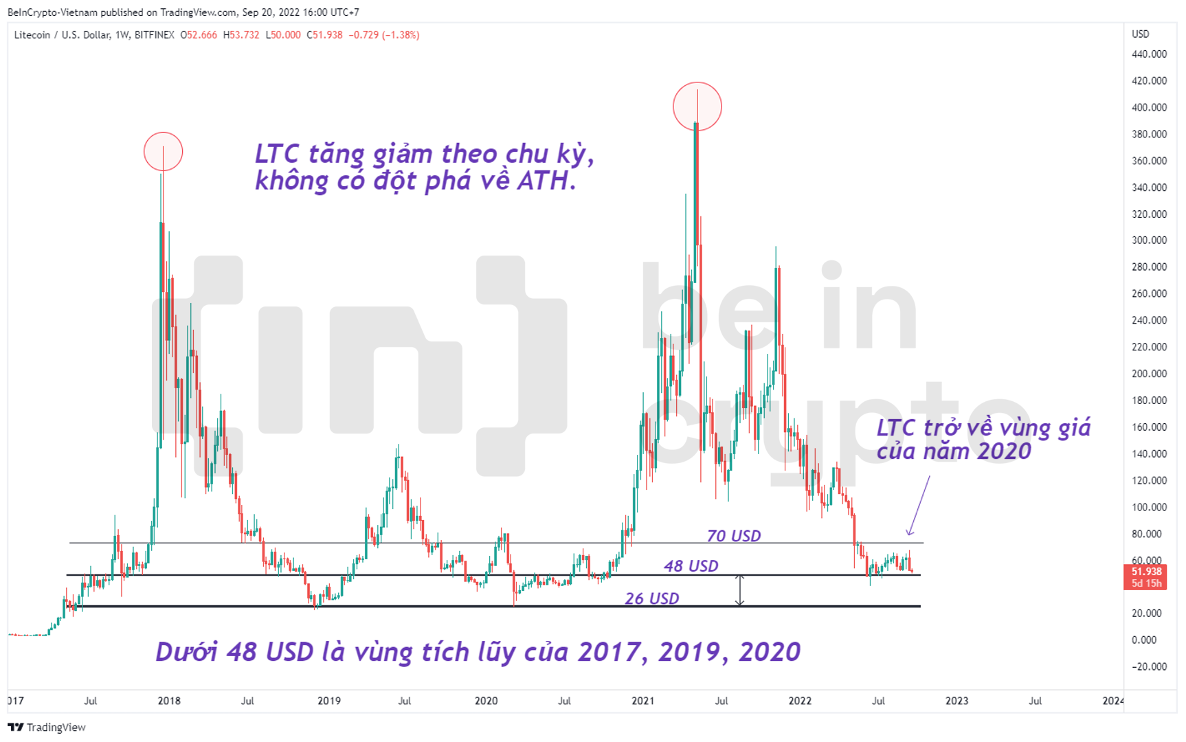 Phân tích kỹ thuật LTC.