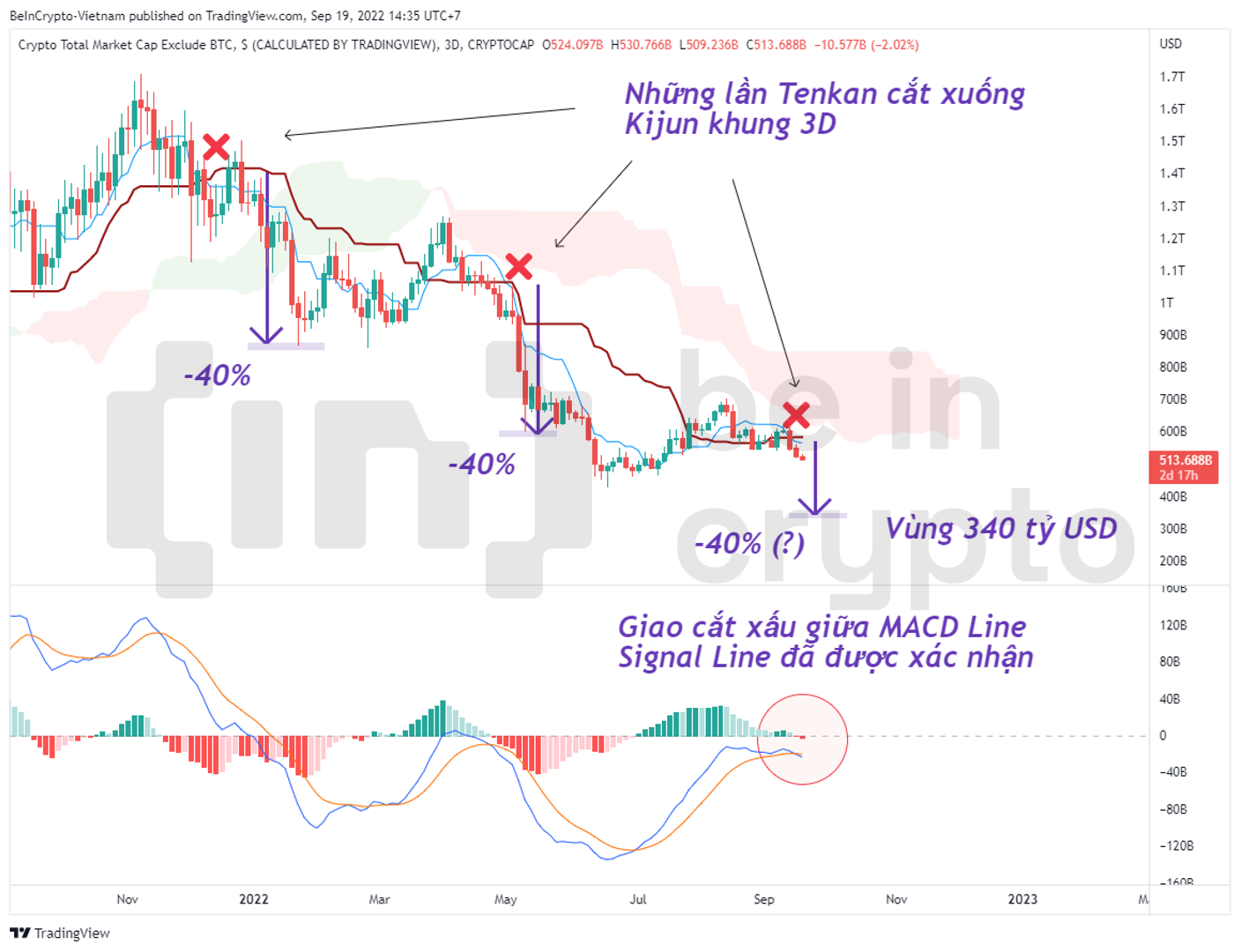 Phân tích kỹ thuật vốn hóa Altcoin.