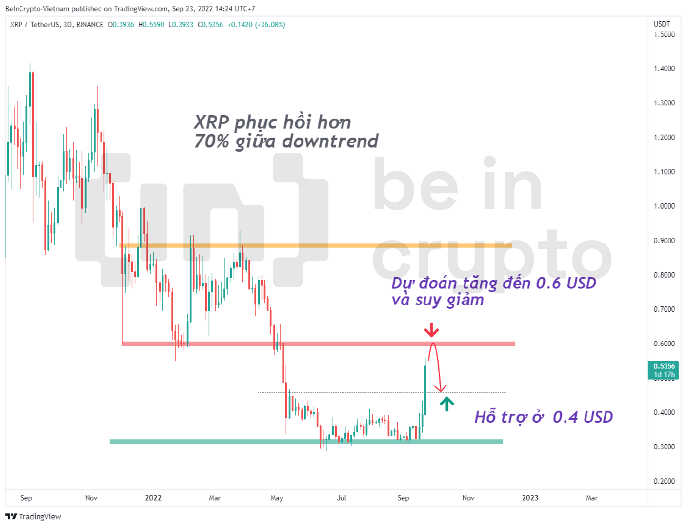 Phân tích kỹ thuật XRP tháng 9.