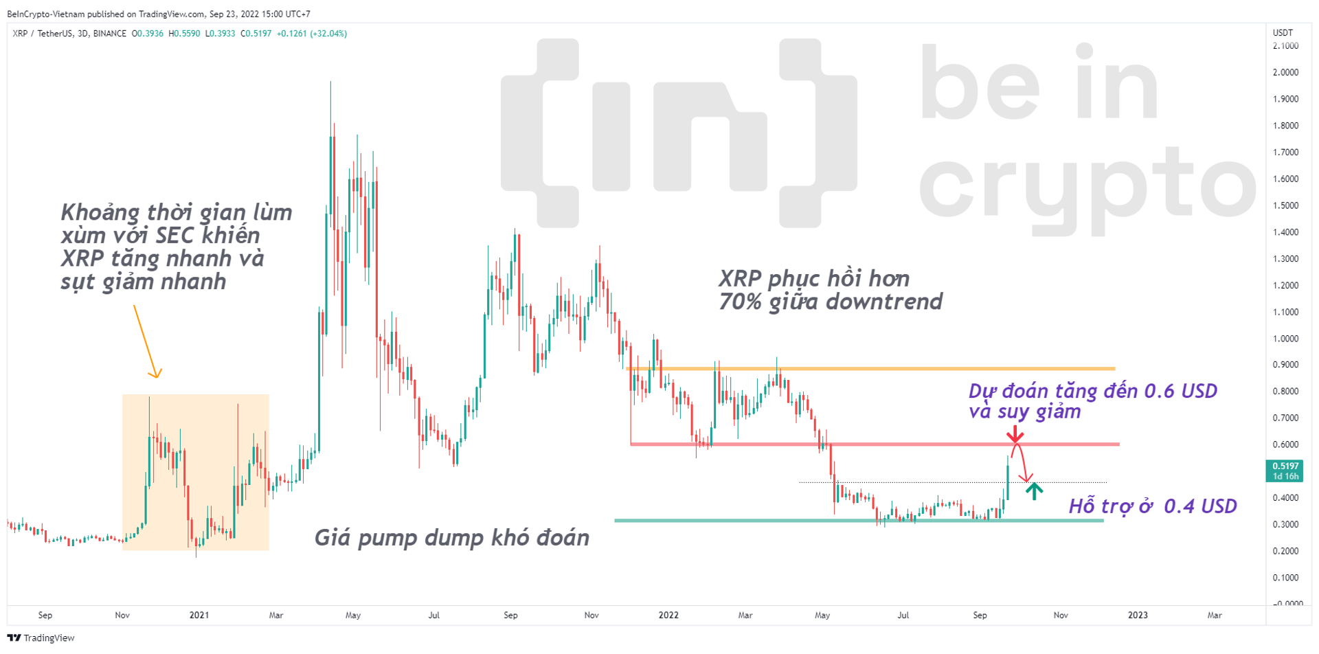 Lịch sử giá XRP giai đoạn chịu ảnh hưởng tiêu cực bởi SEC cuối năm 2021.