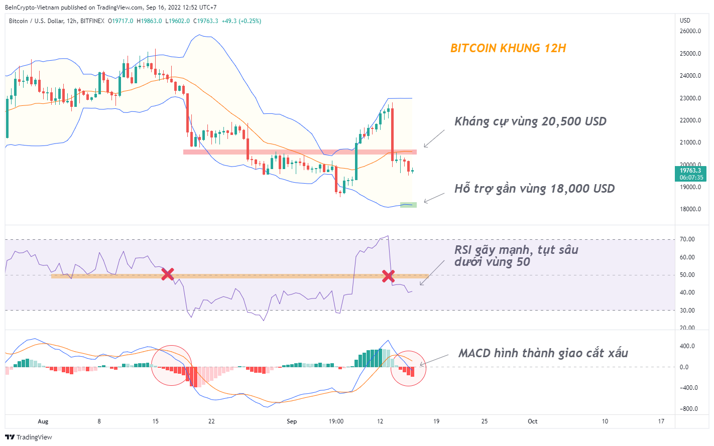 Cập nhật phân tích kỹ thuật Bitcoin hậu The Merge.