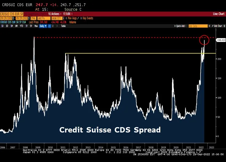 CDS của Credit Suisse hiện đang ở mức cao trong 14 năm qua