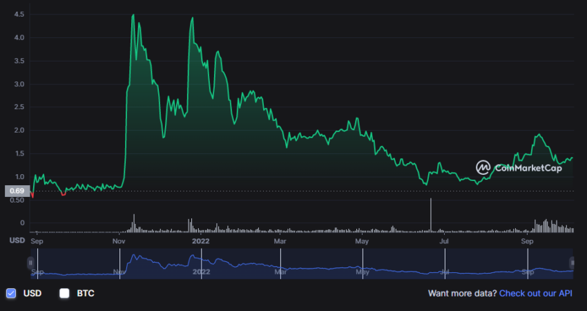 Biến động giá đồng TON. Nguồn: CoinMarketCap