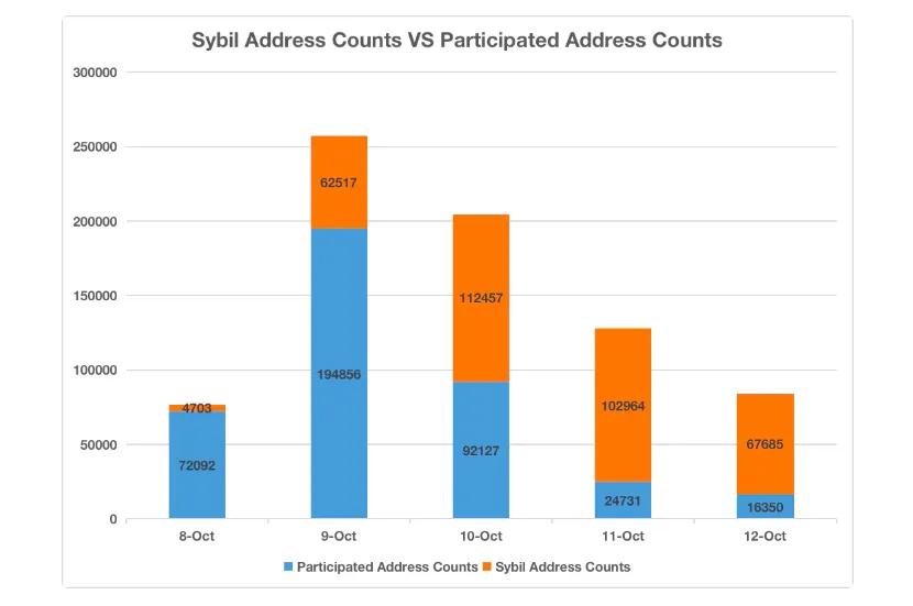 Số lượng địa chỉ sybils