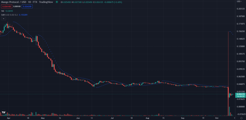 Biến động giá MNGO coin