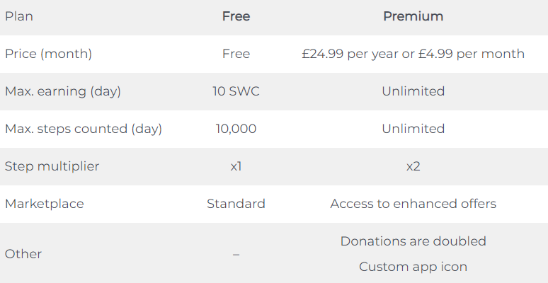 So sánh Sweatcoin bản miễn phí và Premium