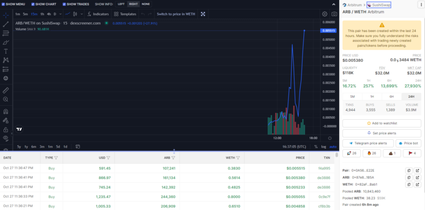 Biến động giá ARB token