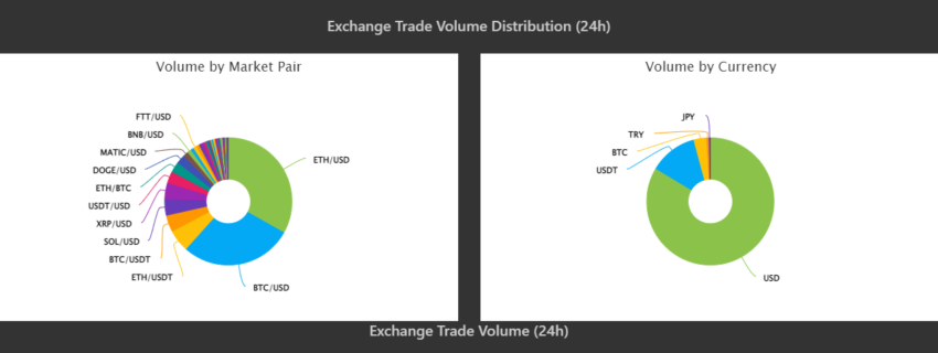 Khối lượng giao dịch stablecoin trên FTX