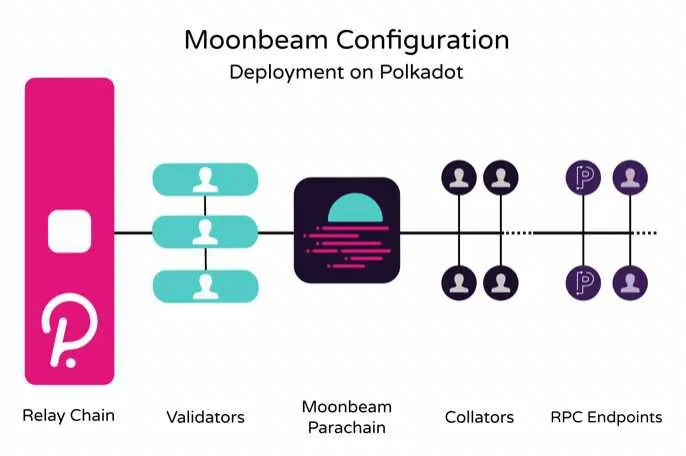 Cấu hình Moonbeam trên Polkadot