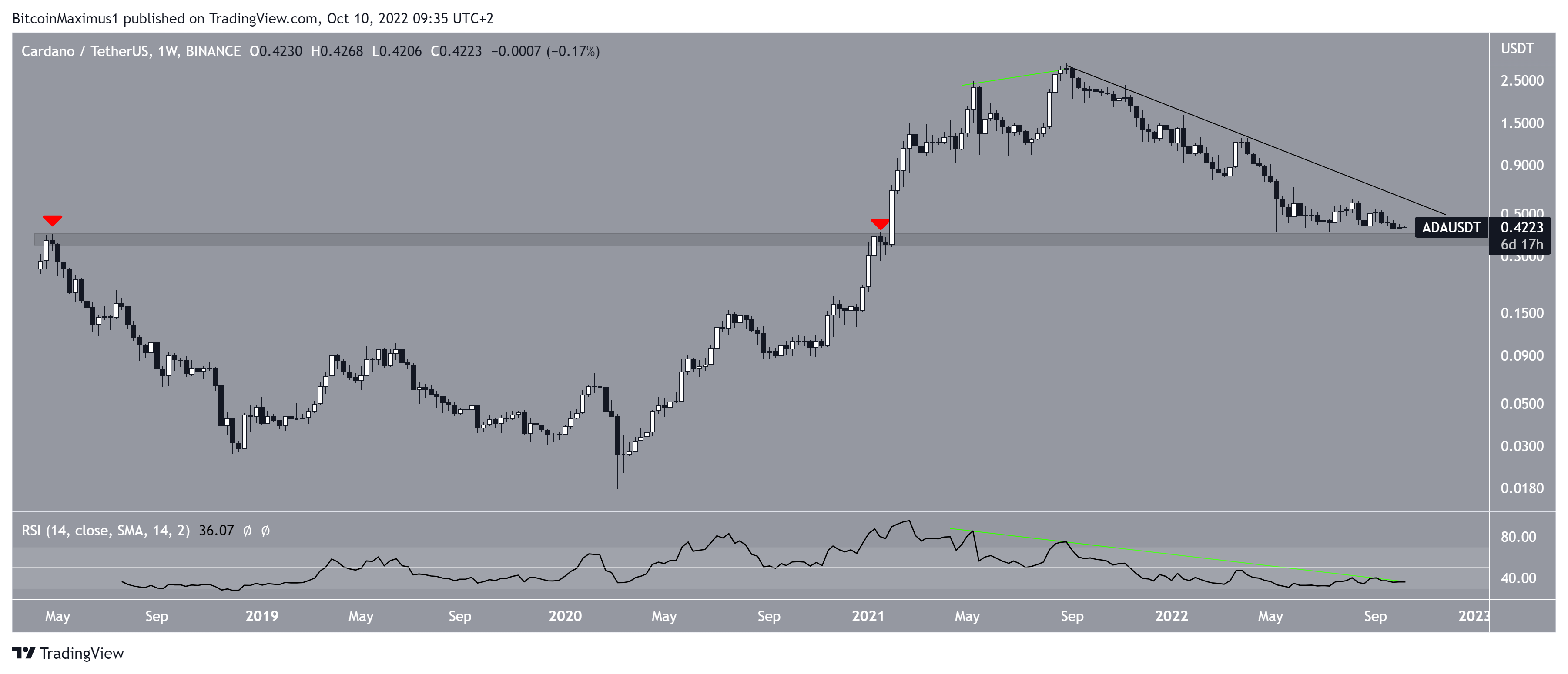 Biểu đồ ADA/USDT theo TradingView