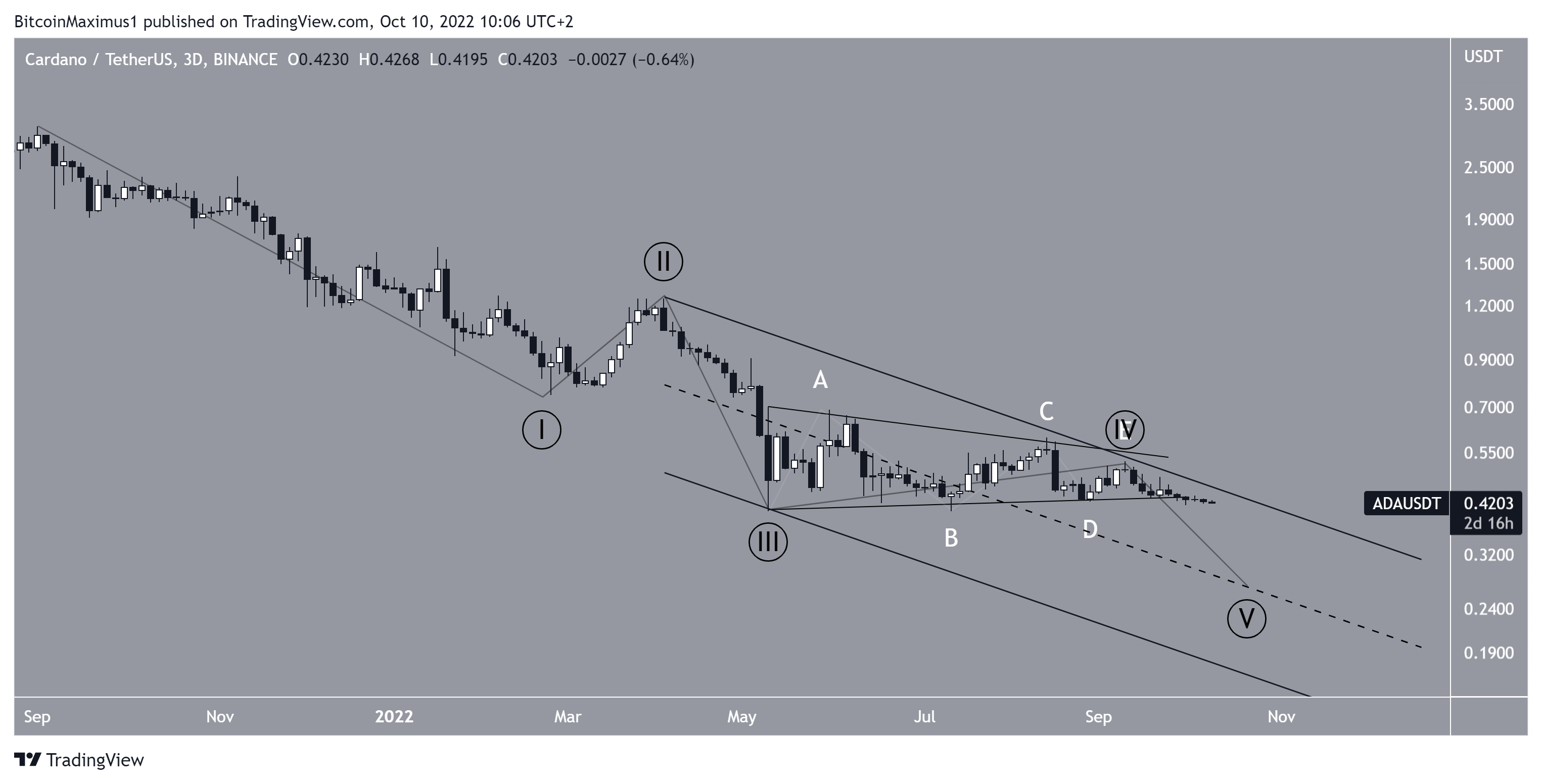 Biểu đồ ADA/USDT theo TradingView