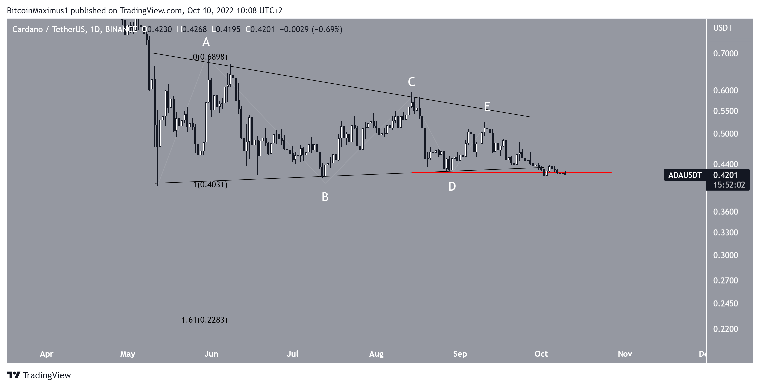 Biểu đồ ADA/USDT theo TradingView