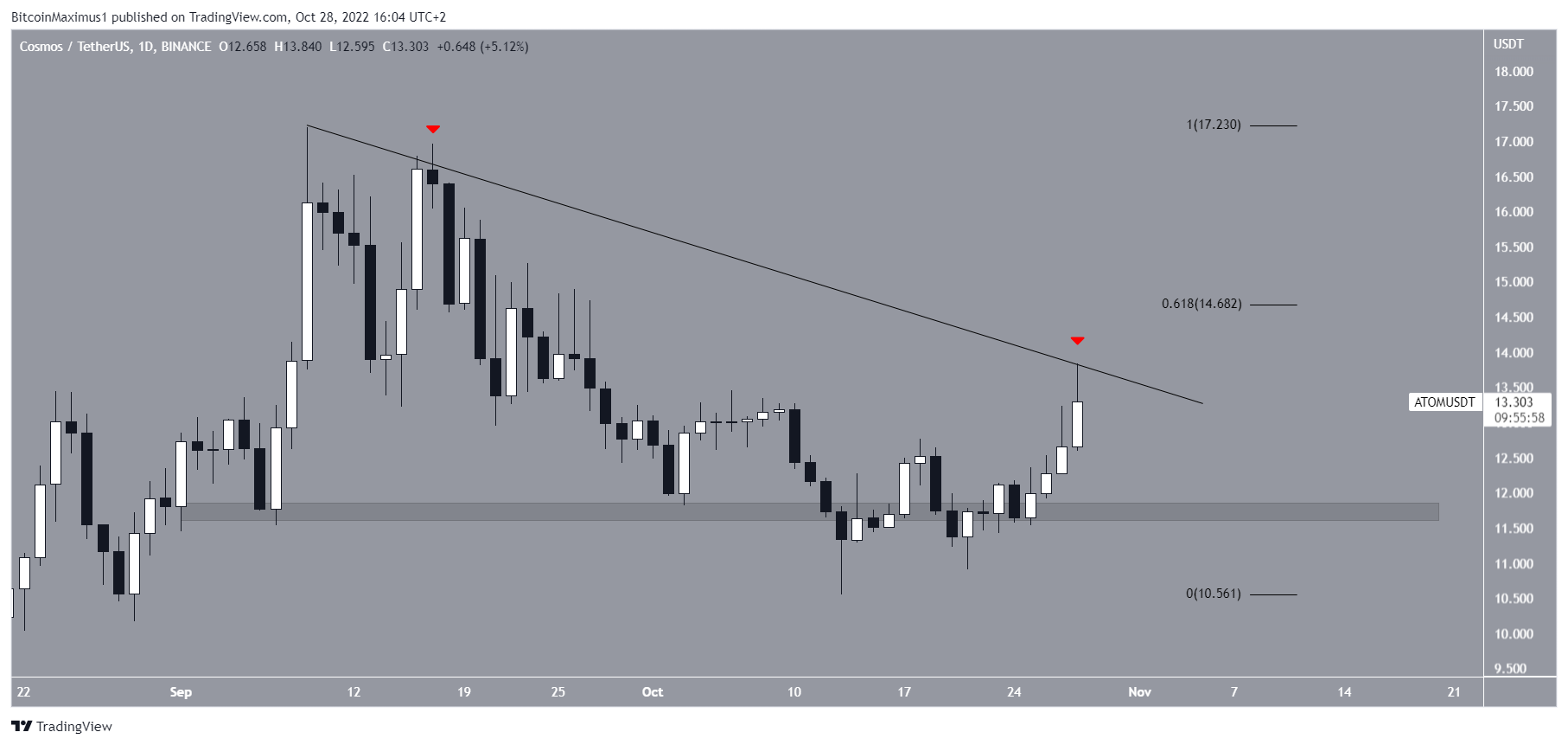 Biểu đồ ATOM/USDT theo TradingView