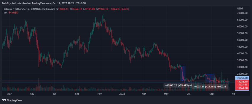 Biểu đồ BTC/USDT khung Daily | Nguồn: TradingView