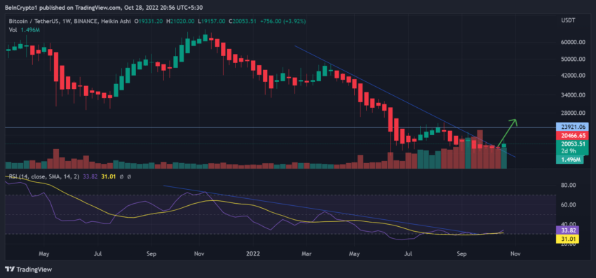 Biểu đồ hàng tuần giá BITCOIN BTC/USD theo TradingView
