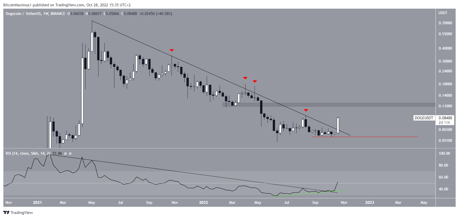 Biểu đồ GIÁ DOGECOIN/ USDT theo TradingView