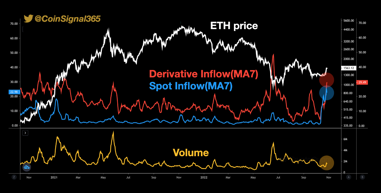 Dòng Inflow của ETH. Nguồn: @CoinSignal365/CryptoQuant.