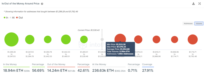 Nguồn: IntoTheBlock. Giá ETHEREUM (ETH) Tăng theo Giá BITCOIN (BTC)