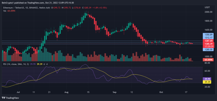 Biểu đồ ETH/USDT 1 ngày | Nguồn: TradingView