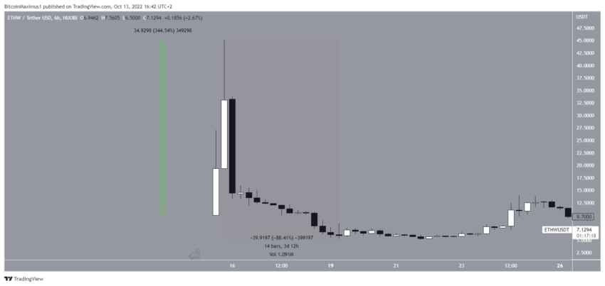 Biểu đồ ETHW/USDT theo TradingView