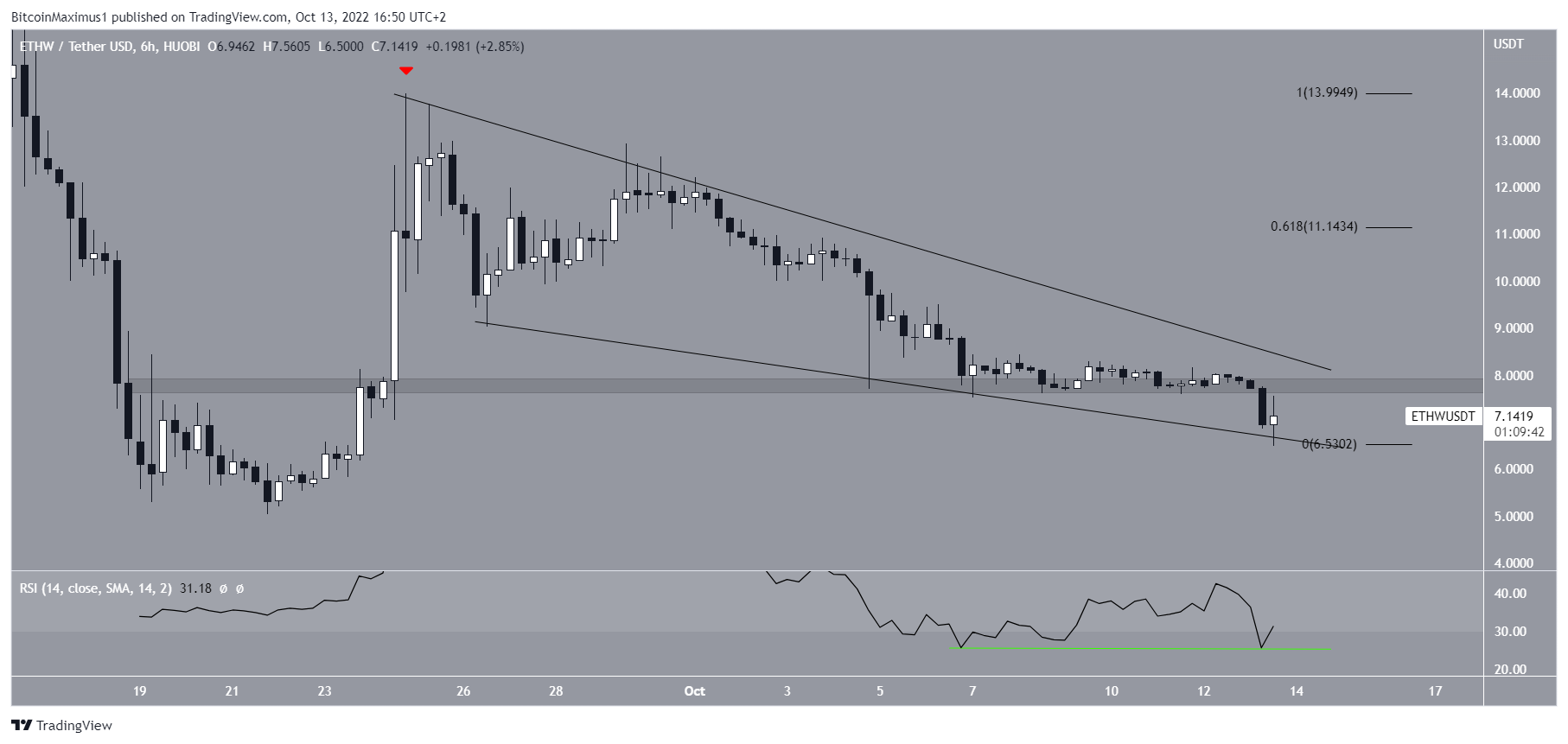 Biểu đồ ETHW/USDT theo TradingView