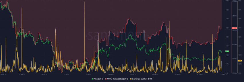 Nguồn: Sanbase. Tỷ lệ MVRV của ETH vượt trội (như giá ETH tăng vượt trội với giá BITCOIN (BTC)