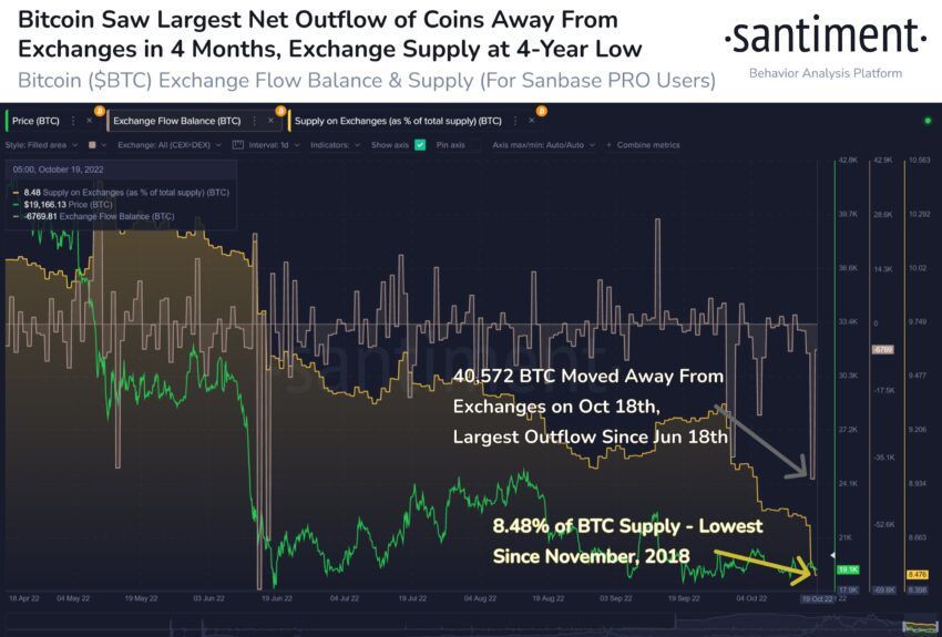 Lượng Bitcoin rút khỏi các sàn giao dịch